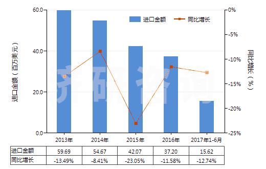2013-2017年6月中國合成纖維長絲＜85％與棉混紡染色布(HS54078200)進口總額及增速統(tǒng)計